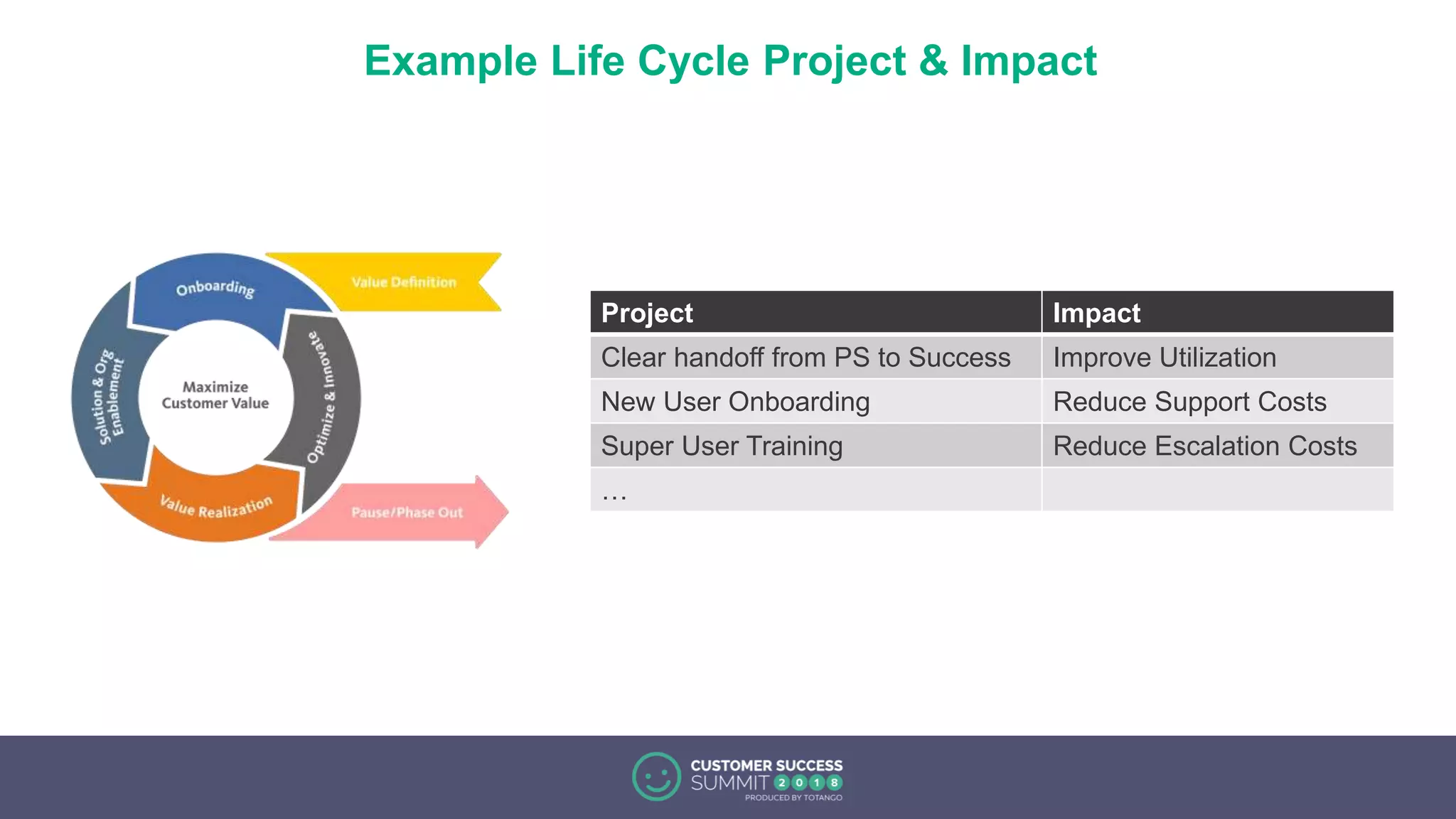 Example Life Cycle Project & Impact
Project Impact
Clear handoff from PS to Success Improve Utilization
New User Onboarding Reduce Support Costs
Super User Training Reduce Escalation Costs
…
 
