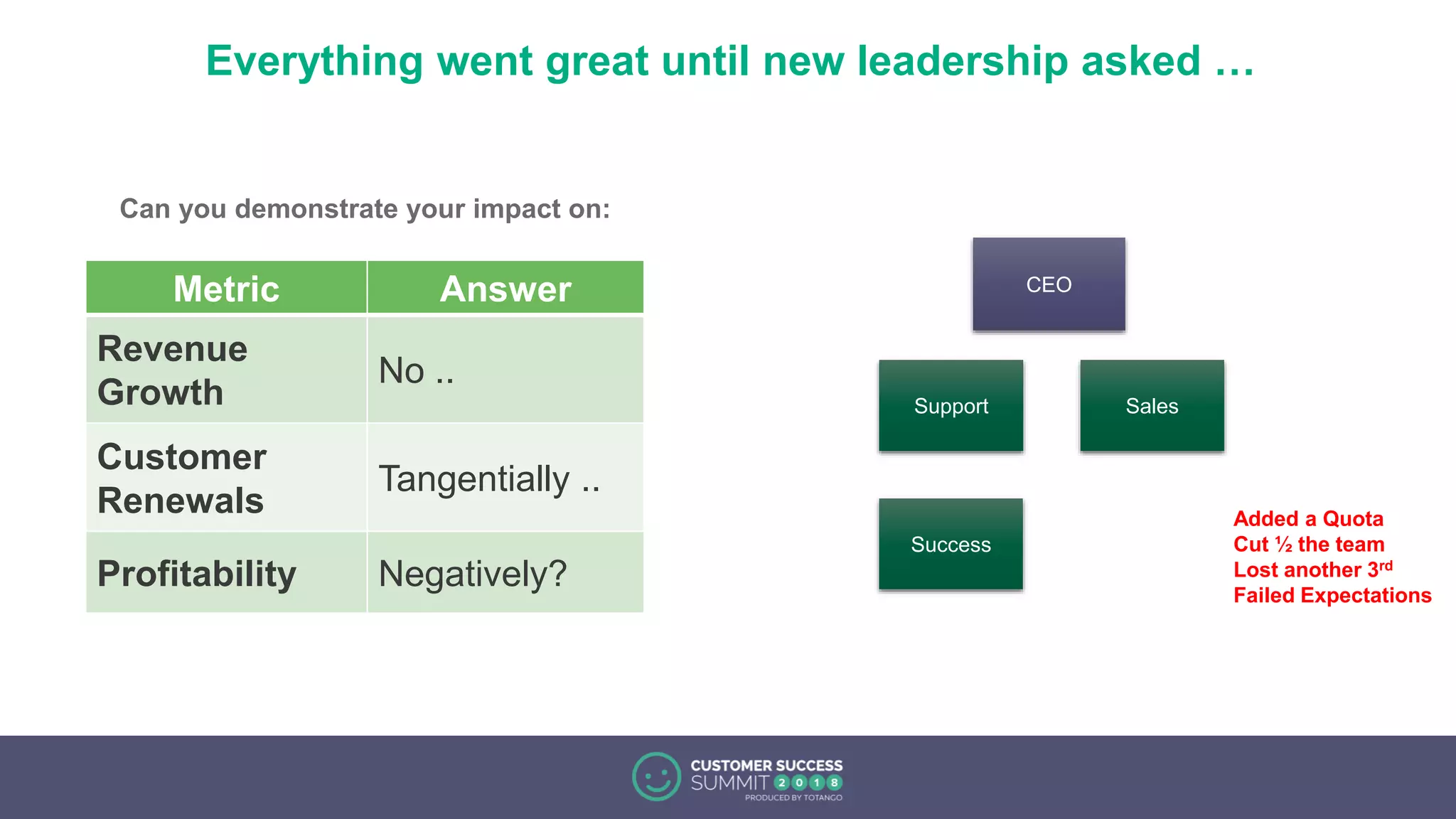 Everything went great until new leadership asked …
Metric Answer
Revenue
Growth
No ..
Customer
Renewals
Tangentially ..
Profitability Negatively?
Can you demonstrate your impact on:
Sales
CEO
Support
Success
Added a Quota
Cut ½ the team
Lost another 3rd
Failed Expectations
 