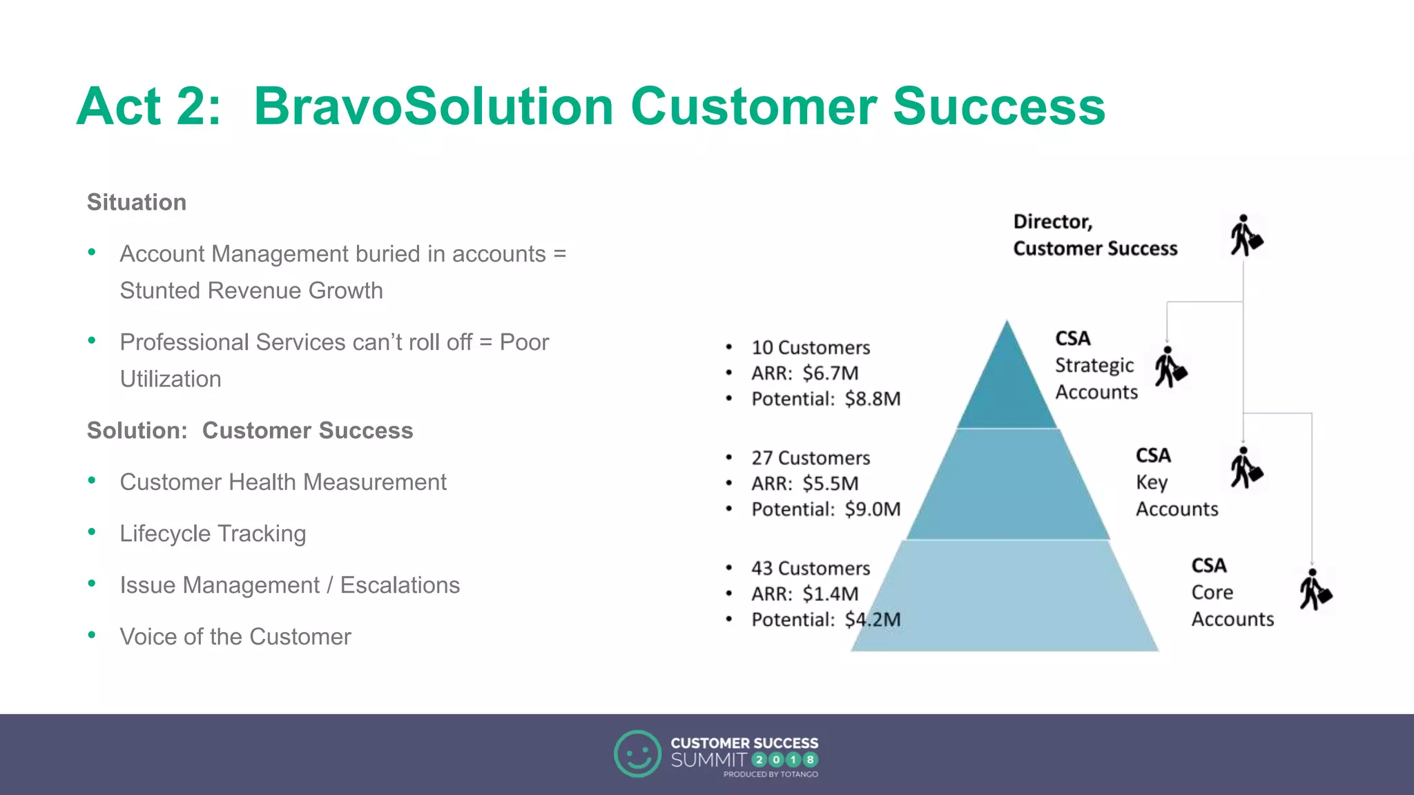 Act 2: BravoSolution Customer Success
Situation
• Account Management buried in accounts =
Stunted Revenue Growth
• Professional Services can’t roll off = Poor
Utilization
Solution: Customer Success
• Customer Health Measurement
• Lifecycle Tracking
• Issue Management / Escalations
• Voice of the Customer
 