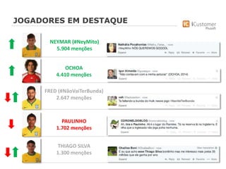 JOGADORES EM DESTAQUE
NEYMAR (#NeyMito)
5.904 menções
OCHOA
4.410 menções
FRED (#NãoVaiTerBunda)
2.647 menções
PAULINHO
1.702 menções
THIAGO SILVA
1.300 menções
 