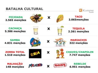 BATALHA CULTURAL
FEIJOADA
2.565 menções
TACO
2.065menções
x
CACHAÇA
5.386 menções
TEQUILA
2.261 menções
x
SAMBA
4.831 menções
MARIACHIS
322 menções
x
ZORRA TOTAL
1.510 menções
CHAVES/CHAPOLIN
7.747 menções
x
MALHAÇÃO
148 menções
REBELDE
6.951 mençõesx
 