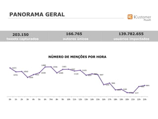 PANORAMA GERAL
203.150
tweets capturados
166.765
autores únicos
139.782.655
usuários impactados
12473
10761
10920
8339
9543
10340
12888
12936
10300
11821
11907
11144
11435
9297
9885
9497
5169
5866
2923 3199
1720 1577
4365
4845
0h 1h 2h 3h 4h 5h 6h 7hh 8h 9h 10h 11h 12h 13h 14h 15h 16h 17h 18h 19h 20h 21h 22h 23h
NÚMERO DE MENÇÕES POR HORA
 