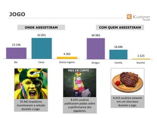 JOGO
40.983
18.686
1.525
Amigos Família Sozinho
23.146
42.831
4.302
Bar Casas Outros lugares
ONDE ASSISTIRAM COM QUEM ASSISTIRAM
4.413 usuários estavam
em um churrasco
durante o jogo.
35.941 brasileiros
incentivaram a seleção
durante o jogo.
8.019 usuários
publicavam piadas sobre
a performance dos
jogadores.
 