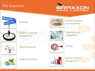 Our Expertise
Branding
Customer Lifecycle
Management
Digital Marketing
Insights & Analytics
Marketing Return
on Investment
Organization &
Capabilities
Pricing
Sales & Channel
Management
 