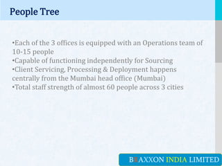LOGO
People Tree
YOUR COMPANY NAME or YOUR SITE ADDRESS
•Each of the 3 offices is equipped with an Operations team of
10-15 people
•Capable of functioning independently for Sourcing
•Client Servicing, Processing & Deployment happens
centrally from the Mumbai head office (Mumbai)
•Total staff strength of almost 60 people across 3 cities
BRAXXON INDIA LIMITED
 