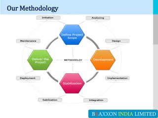 LOGO
Our Methodology
BRAXXON INDIA LIMITED
 
