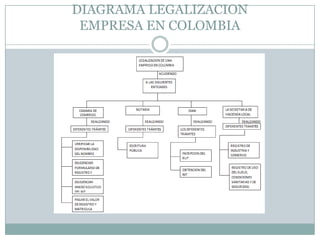 DIAGRAMA LEGALIZACION
 EMPRESA EN COLOMBIA
 