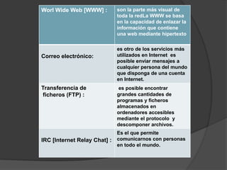 Worl Wide Web [WWW] :         son la parte más visual de
                              toda la redLa WWW se basa
                              en la capacidad de enlazar la
                              información que contiene
                              una web mediante hipertexto


                              es otro de los servicios más
Correo electrónico:           utilizados en Internet es
                              posible enviar mensajes a
                              cualquier persona del mundo
                              que disponga de una cuenta
                              en Internet.
Transferencia de               es posible encontrar
ficheros (FTP) :              grandes cantidades de
                              programas y ficheros
                              almacenados en
                              ordenadores accesibles
                              mediante el protocolo y
                              descomponer archivos.
                              Es el que permite
IRC [Internet Relay Chat] :   comunicarnos con personas
                              en todo el mundo.
 