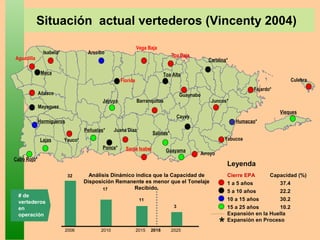 Situación actual vertederos (Vincenty 2004)
Vieques
Humacao*
Guaynabo
Peñuelas*
Moca
Mayaguez
Vega Baja
Juncos*
Toa Baja
Barranquitas
Arroyo
YabucoaYauco*
Añasco
Fajardo*
Isabela*
Juana Diaz
Santa Isabel
Cayey
Florida
Toa Alta
Aguadilla
Ponce*
Carolina*
Arecibo
Cabo Rojo*
Guayama
Hormigueros
Lajas
Salinas*
Jayuya
Culebra
Análisis Dinámico indica que la Capacidad de
Disposición Remanente es menor que el Tonelaje
Recibido.
32
17
11
3
2006 2010 2015 2025
Leyenda
Cierre EPA Capacidad (%)
1 a 5 años 37.4
5 a 10 años 22.2
10 a 15 años 30.2
15 a 25 años 10.2
Expansión en la Huella
Expansión en Proceso
*2018
________
# de
vertederos
en
operación
 