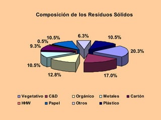 Composición de los Residuos Sólidos
20.3%
17.0%12.8%
10.5%
9.3%
0.5%
10.5% 6.3% 10.5%
Vegetativo C&D Orgánico Metales Cartón
HHW Papel Otros Plástico
 