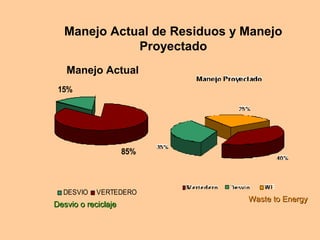 Manejo Actual de Residuos y Manejo
Proyectado
Manejo Actual
15%
85%
DESVIO VERTEDERO
Waste to EnergyWaste to Energy
Desvio o reciclajeDesvio o reciclaje
 