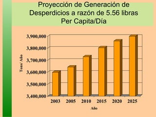 Proyección de Generación de
Desperdicios a razón de 5.56 libras
Per Capita/Día
3,400,000
3,500,000
3,600,000
3,700,000
3,800,000
3,900,000
Tons/Año
2003 2005 2010 2015 2020 2025
Año
 