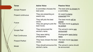Tense Active Voice Passive Voice 
Simple Present 
A committee chooses the 
best actor. 
The best actor is chosen by 
a committee. 
Present continuous 
They are presenting an 
award now. 
An award is being 
presented now. 
Future 
They will pick the best 
movie. 
They are going to pick the 
best movie. 
The best movie will be 
picked. 
The best movie is going to 
be picked. 
Simple Past 
They announced the 
winner's name. 
The winner's name was 
announced. 
Past Continuous 
They were taking 
photographs. 
Photographs were being 
taken. 
Present Perfect 
They have chosen the best 
movie. 
The best movie has been 
chosen. 
Modal 
They should announce the 
winner's name. 
The winner's name should 
be announced. 
 