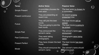 Tense Active Voice Passive Voice 
Simple Present 
A committee chooses the 
best actor. 
The best actor is chosen by 
a committee. 
Present continuous 
They are presenting an 
award now. 
An award is being 
presented now. 
Future 
They will pick the best 
movie. 
They are going to pick the 
best movie. 
The best movie will be 
picked. 
The best movie is going to 
be picked. 
Simple Past 
They announced the 
winner's name. 
The winner's name was 
announced. 
Past Continuous 
They were taking 
photographs. 
Photographs were being 
taken. 
Present Perfect 
They have chosen the best 
movie. 
The best movie has been 
chosen. 
Modal 
They should announce the 
winner's name. 
The winner's name should 
be announced. 
 