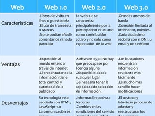 Web Web 1.0 Web 2.0 Web 3.0
Características
.Libros de visita en
línea o guestbooks
.El uso de framesets
o Marcos
.No se podían añadir
comentarios ni nada
parecido
La web 2.0 se
caracteriza
principalmente por la
participación el usuario
como contribuidor
activo y no solo como
espectador de la web
.Grandes anchos de
banda
.Conexión limitada al
ordenador, móviles .
.Cada ciudadano
recibirá con el DNI, u
email y un teléfono
Ventajas
.Exposición al
mundo entero a
través de internet
.El presentador de la
información tiene
total control y
autoridad de lo
publicado
.Software legal: No hay
que preocupase por
licencia alguna
.Disponibles desde
cualquier lugar
.Se necesita tener la
capacidad de selección
de información.
.Los buscadores
encuentran
información
revelante mas
fácilmente
.Es mucho mas
sencillo hacer
modificaciones
Desventajas
Su tecnología esta
asociada con HTML,
JavaScript 1.0
La comunicación es
.Información pasiva a
terceros
.Cambios en las
condiciones del servicio
.El costoso y
laborioso proceso de
adaptar y
reestructurar los
 