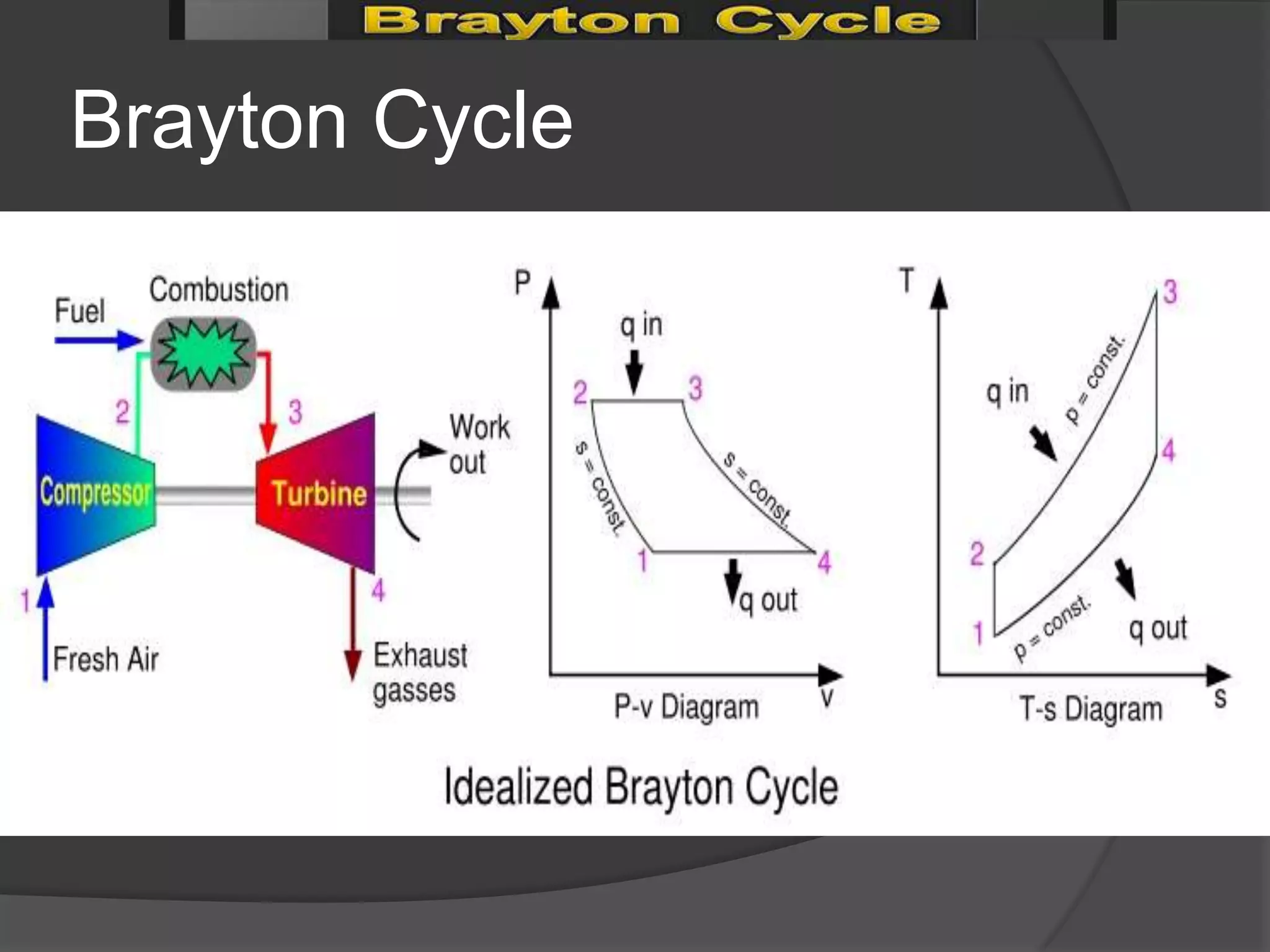 Brayton Cycle
 