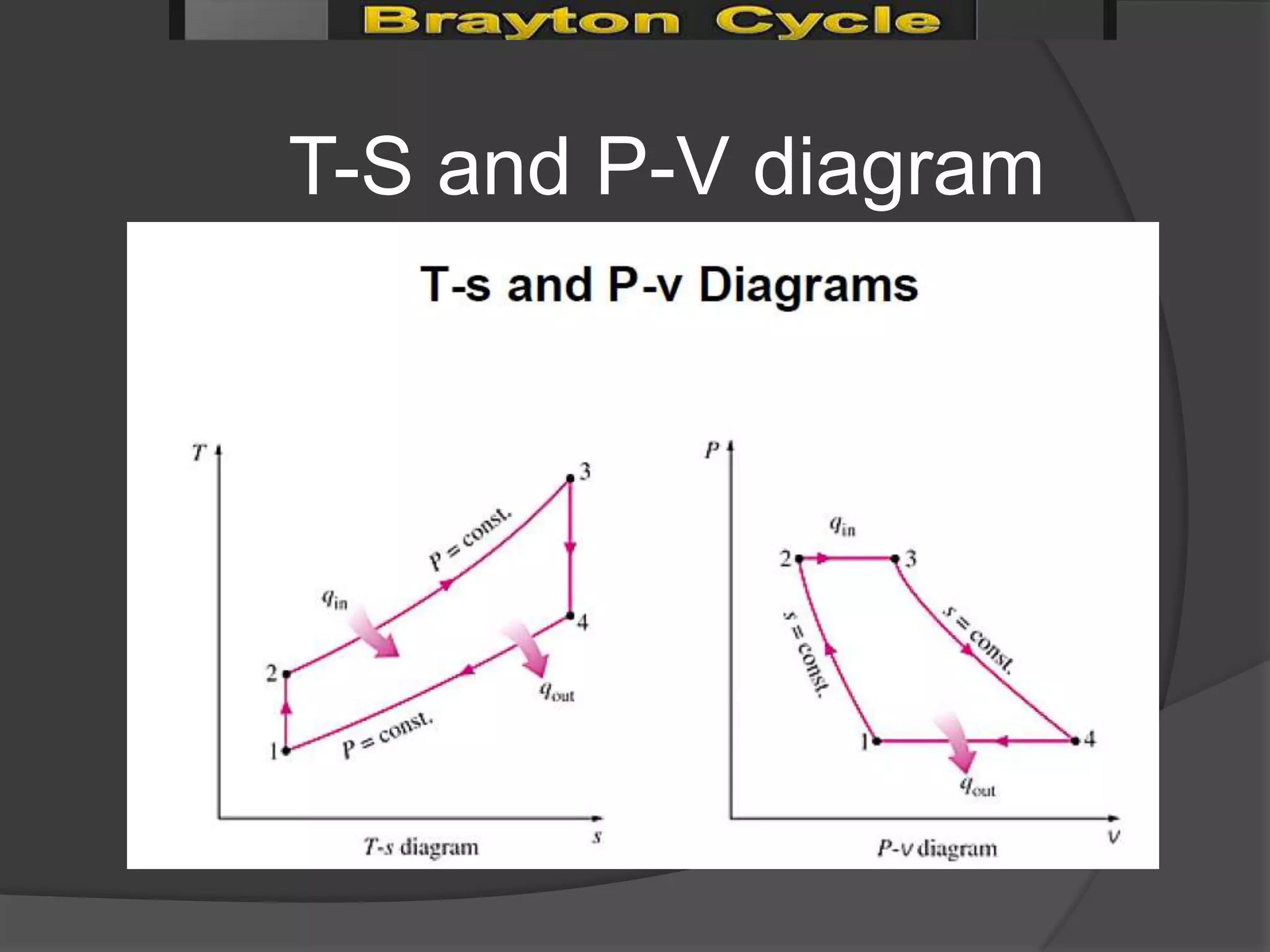 T-S and P-V diagram
 