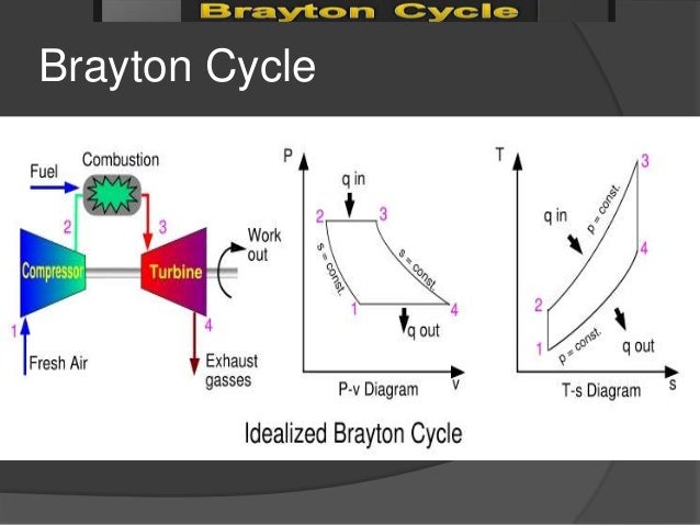 Brayton Cycle Schematic Diagram