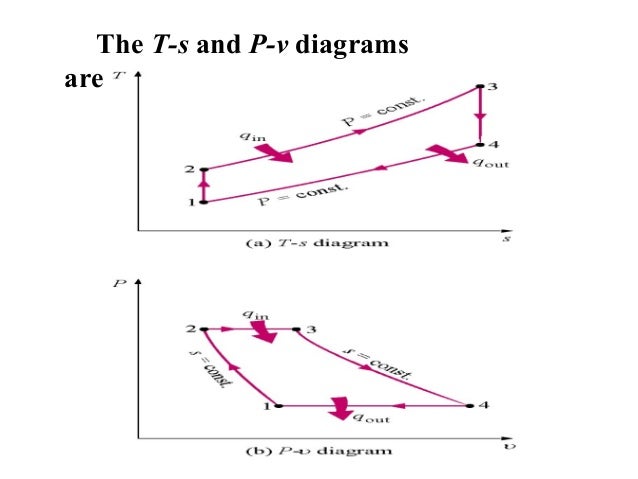 Brayton cycle open cycle gas turbine pv diagram 