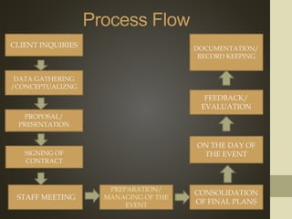 Process Flow
CLIENT INQUIRIES
DATA GATHERING
/CONCEPTUALIZNG
PROPOSAL/
PRESENTATION
SIGNING OF
CONTRACT
STAFF MEETING
PREPARATION/
MANAGING OF THE
EVENT
CONSOLIDATION
OF FINAL PLANS
ON THE DAY OF
THE EVENT
FEEDBACK/
EVALUATION
DOCUMENTATION/
RECORD KEEPING
 