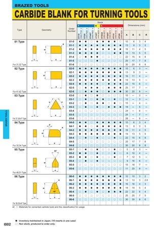 BRAZED TOOLS

                 CARBIDE BLANK FOR TURNING TOOLS
                                                                                                                          Stock
                                                                                     P                                M          K                                                Dimensions (mm)
                                                                             Order        *          *          *          *          *          *          *          *
                    Type                       Geometry
                                                                            Number




                                                                                                                      (HW-M20)
                                                                                     (HW-P10)


                                                                                                (HW-P20)


                                                                                                           (HW-P40)




                                                                                                                                 (HW-K01)


                                                                                                                                            (HW-K01)


                                                                                                                                                       (HW-K10)


                                                                                                                                                                  (HW-K20)
                                                                                                                                 HTi03A
                                                                                                                      UTi20T




                                                                                                                                            HTi05T
                                                                                                           STi40T




                                                                                                                                                       HTi10


                                                                                                                                                                  HTi20
                                                                                                                                                                             A       B     C        R




                                                                                     STi10


                                                                                                STi20
                 01 Type                                                     01-0        a        a          r          a          a          a          a          r        10       6    3    4
                                                                        R
                                                                             01-1        a        a          a          a          a          a          a          a        13       9    3    5
                                                                             01-2        a        a          a          a          a          a          a          a        16      11    4    5
                                                   B



                                                                             01-3        a        a          a          a          r          r          a          a        19      13    5    5
                                                                             01-4        r        a          a          a          r          r          r          r        22      15    6    8
                                       C                        A
                                                                             01-5        r        r          r          a          r          r          r          r        25      17    7    8
               For 31,32 Type                                                01-6        r        r          r          r          r          r          r          r        30      20    8    8
                 02 Type                                                     02-0        a        a          a          a          a          a          a          a        10       6    3        ─
                                                                             02-1        a        a          a          a          a          a          a          a        13       9    3        ─
                                                                             02-2
                                                B




                                                                                         a        a          a          a          a          a          a          a        16      11    4        ─
                                                                             02-3        a        a          a          a          a          a          a          a        19      13    5        ─
                                                                             02-4        a        a          a          a          r          a          a          a        22      15    6        ─
                                        C                       A
                                                                             02-5        r        a          a          a          r          a          a          a        25      17    7        ─
               For 41,42 Type                                                02-6        r        a          a          a          r          a          a          a        30      20    8        ─
                 03 Type                                                     03-0        r        a          r          a          r          r          r          r        10      ─     3        ─
                                                                             03-1        r        a          r          a          a          r          a          r        12      ─     3        ─
                                                                             03-2                                                                                            15      ─     4        ─
                                                                        A
                                                       A




                                                                                         r        a          r          a          a          r          a          r

                                                                             03-3        r        a          r          a          r          a          a          a        18      ─     5        ─
                                                                             03-4        r        r          r          r          r          r          r          r        24      ─     6        ─
BRAZED TOOLS




                                       C                     A               03-5        r        r          r          r          r          r          r          r        24      ─     7        ─
               For 37,38,47 Type                                             03-6        r        r          r          r          r          r          r          r        28      ─     8        ─
                 04 Type                                                     04-0        a        a          r          a          a          a          a          a        10       6    3    4
                                                       8°
                                                                             04-1        a        a          r          a          a          a          a          a        13       9    3    5
                                                                        R
                                                                             04-2        a        a          a          a          a          a          a          a        16      11    4    5
                                                                             04-3                                                                                            19      13    5    5
                                               B




                                                                                         a        a          a          a          a          a          a          a

                                                                             04-4        r        a          r          a          r          r          a          r        22      15    6    8
                                                                             04-5        r        r          r          r          r          r          r          r        25      17    7    8
                                        C                   A
               For 33,34 Type                                                04-6        r        r          r          r          r          r          r          r        30      20    8    8
                 05 Type                                     60°
                                                                             05-1        r        a          r          a          r          r          a          r         5       8    3        ─
                                                                             05-2        a        a          r          a          r          r          a          r         6      10    4        ─
                                                                             05-3        a        a          r          a          r          r          a          r         7      12    5        ─
                                                                             05-4        r        a          r          a          r          r          r          r         9      16    6        ─
                                                   B




                                                                             05-5        r        r          r          r          r          r          r          r        10      18    7        ─
                                                                             05-6        r        r          r          r          r          r          r          r        11      20    8        ─
                                        C                    A
               For 49,51 Type
                 06 Type                                                     06-0        a        a          a          a          a          a          a          a        10      10    3    2
                                                                    R        06-1        a        a          a          a          a          a          a          a        13      13    3    2.5
                                                                             06-2        a        a          a          a          a          a          a          a        16      16    4    3
                                                                             06-3        a        a          a          a          a          a          a          a        19      19    5    4
                                                B




                                                            40°              06-4        r        a          r          a          r          a          a          a        22      22    6    4
                                                                             06-5        r        r          r          r          r          r          r          r        25      25    7    5
                                        C                   A
                                                                             06-6        r        r          r          r          r          r          r          r        30      30    8    6
               For 36,39,40 Type

               *(   ) : Materials for cemented carbide tools and the classiﬁcation for usage.




                    a   : Inventory maintained in Japan. (10 inserts in one case)
I002                r   : Non stock, produced to order only.
 