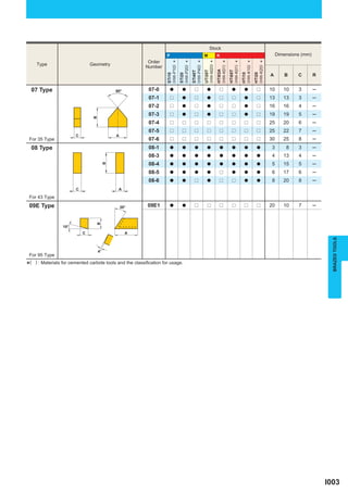 Stock
                                                                      P                                M          K                                                Dimensions (mm)
                                                            Order          *          *          *          *          *          *          *          *
     Type                        Geometry
                                                           Number




                                                                                                       (HW-M20)
                                                                      (HW-P10)


                                                                                 (HW-P20)


                                                                                            (HW-P40)




                                                                                                                  (HW-K01)


                                                                                                                             (HW-K01)


                                                                                                                                        (HW-K10)


                                                                                                                                                   (HW-K20)
                                                                                                                  HTi03A
                                                                                                       UTi20T




                                                                                                                             HTi05T
                                                                                            STi40T




                                                                                                                                        HTi10


                                                                                                                                                   HTi20
                                                                                                                                                              A       B     C        R




                                                                      STi10


                                                                                 STi20
 07 Type                                    80°             07-0          a        a          r          a          r          a          a          r        10      10    3        ─
                                                            07-1          r        a          r          a          r          r          a          r        13      13    3        ─
                                                            07-2          r        a          r          a          r          r          a          r        16      16    4        ─
                                                            07-3          r        a          r          a          r          r          a          r        19      19    5        ─
                                  B




                                                            07-4          r        r          r          r          r          r          r          r        25      20    6        ─
                                                            07-5          r        r          r          r          r          r          r          r        25      22    7        ─
                         C                   A
 For 35 Type                                                07-6          r        r          r          r          r          r          r          r        30      25    8        ─
 08 Type                                                    08-1          a        a          a          a          a          a          a          a         3       8    3        ─
                                                            08-3          a        a          a          a          a          a          a          a         4      13    4        ─
                                                            08-4          a        a          a          a          a          a          a          a         5      15    5        ─
                                                            08-5          a        a          a          a          r          a          a          a         6      17    6        ─
                                                            08-6          a        a          r          a          r          r          a          a         8      20    8        ─


 For 43 Type
 09E Type                                        30°        09E1          a        a          r          r          r          r          r          r        20      10    7        ─
                                   B




                  10°
                             C                     A




                                                                                                                                                                                           BRAZED TOOLS
                                      4°
 For 95 Type

*(   ) : Materials for cemented carbide tools and the classiﬁcation for usage.




                                                                                                                                                                                         I003
 