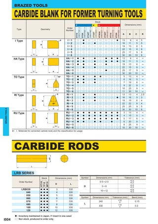 BRAZED TOOLS

                   CARBIDE BLANK FOR FORMER TURNING TOOLS
                                                                                                                                Stock
                                                                                           P                                M          K                                                 Dimensions (mm)
                                                                                   Order        *          *          *          *          *          *          *          *
                      Type                      Geometry
                                                                                  Number




                                                                                                                            (HW-M20)
                                                                                           (HW-P10)


                                                                                                      (HW-P20)


                                                                                                                 (HW-P40)




                                                                                                                                       (HW-K01)


                                                                                                                                                  (HW-K01)


                                                                                                                                                             (HW-K10)


                                                                                                                                                                        (HW-K20)
                                                                                                                                       HTi03A
                                                                                                                            UTi20T




                                                                                                                                                  HTi05T
                                                                                                                 STi40T




                                                                                                                                                             HTi10


                                                                                                                                                                        HTi20
                                                                                                                                                                                    A       B       C      R




                                                                                           STi10


                                                                                                      STi20
                    I Type                                                    R    I−1         r        a          r          r          r          r          r          a         13       9       4     5
                                                                                   I−2         r        a          r          a          r          r          r          r         16      11       5     5
                                               B

                                                                                   I−3         r        r          r          r          r          r          r          r         19      13       6     5
                                                                                   I−4         r        r          r          r          r          r          r          r         22      15       8     8
                                                                                   I−5         r        r          r          r          r          r          r          r         25      17       9     8
                                          C                   A
                                                                                   I−6         r        r          r          r          r          r          r          r         30      20      10     8
                   HA Type                                                        HA − 1       a        a          r          a          r          a          a          a         13       9       4      ─
                                                                                  HA − 2       a        a          r          a          r          a          a          a         16      11       5      ─
                                                 B




                                                                                  HA − 3       a        a          r          a          r          a          r          r         19      13       6      ─
                                                                                  HA − 4       r        a          r          a          r          r          r          r         22      15       8      ─
                                          C                   A
                                                                                  HA − 5       r        r          r          r          r          a          r          r         25      17       9      ─
                                                                                  HA − 6       r        r          r          r          r          r          r          r         30      20      10      ─
                   TO Type                                                  60°   TO − 1       a        a          r          a          a          r          r          r          5      13       4      ─
                                                                                  TO − 2       a        a          r          a          r          r          r          r          6      16       5      ─
                                                                                  TO − 3       a        a          r          a          r          r          r          r          7      19       6      ─
                                                     B




                                                                                  TO − 4       r        r          r          r          r          r          r          r          9      22       8      ─
                                                                                  TO − 5       r        r          r          r          r          r          r          r         10      25       9      ─
                                          C                         A
                                                                                  TO − 6       r        r          r          r          r          r          r          r         11      30      10      ─
                   RI Type                                              R         RI − 1       r        a          r          a          r          r          r          r         13      13       4     2.5
                                                                                  RI − 2       r        a          r          a          r          r          r          a         16      16       5     3
                                                                                  RI − 3       r        a          r          a          r          r          r          r         19      19       6     4
                                                 B




                                                              40°                 RI − 4       r        r          r          r          r          r          r          r         22      22       8     4
                                                                                  RI − 5       r        r          r          r          r          r          r          r         25      25       9     5
                                          C                   A
BRAZED TOOLS




                                                                                  RI − 6       r        r          r          r          r          r          r          r         30      30      10     6
                   RU Type                                                        RU − 1       a        a          a          a          a          a          a          a          3      13       4      ─
                                                                                  RU − 2       a        a          a          a          a          a          a          a          4      15       5      ─
                                                                                  RU − 3       a        a          a          a          a          a          a          a          5      17       6      ─
                                                                                  RU − 4       a        a          r          a          a          r          a          r          6      20       8      ─
                                                                                  RU − 5       r        r          r          r          r          r          r          r          8      25       9      ─
                                                                                  RU − 6       r        r          r          r          r          r          r          r         10      30      10      ─
                   ( ) : Materials for cemented carbide tools and the classiﬁcation for usage.
               *



                   CARBIDE RODS
                                                         øD




                                      L



                   LRB SERIES
                                                 Stock              Dimensions (mm)                   Symbol                      Dimensions (mm)                                       Tolerance (mm)
                                                                                                                                                                                             +0.5
                         Order Number                                                                                                      0.5 ─ 2.5
                                               HTi10

                                               MF10




                                                                                                                                                                                             +0.2
                                               TF15




                                                                    D                L
                                                                                                                                                                                             +0.5
                                                                                                          D                                  3─8                                             +0.3
                             LRB030             a a a              3                330                                                                                                      +0.6
                                                                                                                                           10 ─12                                            +0.3
                                040             a a a              4                330
                                050             a a a              5                330
                                060             a a a              6                330               Symbol                Dimensions (mm)                       Tolerance (mm)                 Bend (mm)
                                                                                                                                                                              +10
                                070             a a a              7                330                                                240                                     0                    0.15
                                080             a a a              8                330                    L
                                                                                                                                                                              +10
                                                                                                                                       330                                     0                    0.3
                                100             a a a             10                330
                                120             a a a             12                330

                    a   : Inventory maintained in Japan. (1 insert in one case)
I004                r   : Non stock, produced to order only.
 