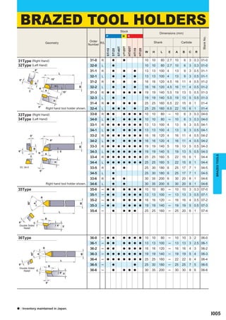 BRAZED TOOL HOLDERS
                                                                                                               Stock
                                                                                                                                                               Dimensions (mm)
                                                                                          P                        M        K




                                                                                                                                                                                             Blank No.
                                                                              Order                                                                        Shank              Carbide
                                       Geometry                                     R/L
                                                                             Number




                                                                                                                   UTi20T
                                                                                                                            HTi05T
                                                                                                          STi40T




                                                                                                                                     HTi10
                                                                                                                                             HTi20
                                                                                          STi10
                                                                                                  STi20
                                                                                                                                                     W    H    L     E   A     B     C   R


31Type (Right Hand)                                                           31-0   R            a                a                                 10   10    80 2.7 10        6   3 0.3 01-0
32Type (Left Hand)                                                            32-0   L            a                                                  10   10    80 2.7 10        6   3 0.3 01-0
                      6°                                                      31-1   R            a                a                 a               13   13   100 4     13      9   3 0.5 01-1
                                                          L
                                                                              32-1   L            a                a                 a               13   13   100 4     13      9   3 0.5 01-1
6°                                              15°
                      B
                                                                              31-2   R            a                a                 a               16   16   120 4.5 16     11     4 0.5 01-2
                                                     E




                                                                              32-2   L                                                               16   16   120 4.5 16     11     4 0.5 01-2
                                                                         W

                                                                                                  a                a                 a
                           R
               C                       A
                                                                   15°        31-3   R    a       a                a        a        a       a       19   19   140 5.5 19     13     5 0.5 01-3
                                                                              32-3   L            a                a                                 19   19   140 5.5 19     13     5 0.5 01-3
                                                     H
                                                                              31-4   R    a       a                a        a        a               25   25   160 6.5 22     15     6 1     01-4
                           6°
                                       Right hand tool holder shown.          32-4   L            a       a        a                 a               25   25   160 6.5 22     15     6 1     01-4

33Type              (Right Hand)                                              33-0   R    a       a                a        a        a       a       10   10    80   ─   10      6   3 0.3 04-0
34Type              (Left Hand)                                               34-0   L    a       a                a        a        a       a       10   10    80   ─   10      6   3 0.3 04-0
                                                                              33-1   R    a       a       a        a        a        a       a       13   13   100 4     13      9   3 0.5 04-1
                                                                              34-1   L    a       a                a        a        a       a       13   13   100 4     13      9   3 0.5 04-1
                6°                                        L                   33-2   R    a       a       a        a        a        a       a       16   16   120 4     16   11     4 0.5 04-2
                                                8°                            34-2   L    a       a                a        a        a       a       16   16   120 4     16   11     4 0.5 04-2
                                                                              33-3   R    a       a       a        a        a        a       a       19   19   140 5     19   13     5 0.5 04-3
                                                                         W




                      B
6°
                           R
                                                              E               34-3   L    a       a       a        a        a        a       a       19   19   140 5     19   13     5 0.5 04-3
                                       A




                                                                                                                                                                                                           BRAZED TOOLS
                C                                                             33-4   R    a       a       a        a        a        a       a       25   25   160 5     22   15     6 1     04-4
                                                     H                        34-4   L    a       a       a        a        a        a       a       25   25   160 5     22   15     6 1     04-4
    33, 34-0                                                                  33-5   R            a                a                                 25   30   180 6     25   17     7 1     04-5
                              6°
                                                                              34-5   L            a                                                  25   30   180 6     25   17     7 1     04-5
                                                                              33-6   R            a                a                                 30   35   200 6     30   20     8 1     04-6
                                       Right hand tool holder shown.          34-6   L            a                a                                 30   35   200 6     30   20     8 1     04-6
35Type                                                                        35-0   ─    a       a                a        a        a       a       10   10    80   ─   10   10     3 0.3 07-0
                                                                              35-1   ─    a       a                a        a        a       a       13   13   100   ─   13   13     3 0.5 07-1
                               R
                                                                              35-2   ─    a       a                a        a        a       a       16   16   120   ─   16   16     4 0.5 07-2
          80°




                                                                         W
                      A




                                                                              35-3   ─    a       a                a        a        a       a       19   19   140   ─   19   19     5 0.5 07-3
                                                          L                   35-4   ─            a                a        a        a               25   25   160   ─   25   20     6 1     07-4

                                       B
6°         C
Double Sided                                             6°
                                                                  H




   Relief



36Type                                                                        36-0   ─    a       a                a        a        a       a       10   10    80   ─   10   10     3 2     06-0
                                                                              36-1   ─    a       a                a        a        a       a       13   13   100   ─   13   13     3 2.5 06-1
                                   R                                          36-2   ─    a       a                a        a        a       a       16   16   120   ─   16   16     4 3     06-2
                                                                              36-3   ─                                                               19   19   140   ─   19   19     5 4     06-3
                40°




                                                                                          a       a       a        a        a        a       a
                                                                         W
                          A




                                                              L               36-4   ─    a       a       a        a        a        a       a       25   25   160   ─   22   22     6 4     06-4
6°
                                            B
                                                                              36-5   ─            a                                  a               25   30   180   ─   25   25     7 5     06-5
Double Sided
   Relief    C                                                                36-6   ─            a                a        a        a               30   35   200   ─   30   30     8 6     06-6
                                                              6°
                                                                   H




                                       6°




a   : Inventory maintained in Japan.
                                                                                                                                                                                                         I005
 