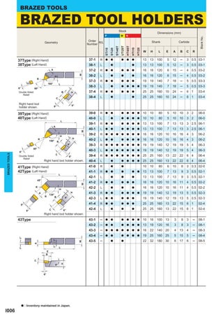 BRAZED TOOLS

                BRAZED TOOL HOLDERS
                                                                                                                                   Stock
                                                                                                                                                                                   Dimensions (mm)
                                                                                                              P                        M        K




                                                                                                                                                                                                                 Blank No.
                                                                                                  Order                                                                        Shank               Carbide
                                             Geometry                                                   R/L
                                                                                                 Number




                                                                                                                                       UTi20T
                                                                                                                                                HTi05T
                                                                                                                              STi40T




                                                                                                                                                         HTi10
                                                                                                                                                                 HTi20
                                                                                                              STi10
                                                                                                                      STi20
                                                                                                                                                                         W    H    L     E    A    B     C   R


               37Type (Right Hand)                                                                37-1   R    a       a                a        a        a               13   13   100    5   12   ─     3 0.5 03-1
               38Type (Left Hand)                                                                 38-1   L            a                                  a               13   13   100    5   12   ─     3 0.5 03-1
                                                       A                                          37-2   R    a       a                a        a        a               16   16   120    6   15   ─     4 0.5 03-2
                                                                                                  38-2
                                                                                             W
                                                                                                         L            a                a                 a               16   16   120    6   15   ─     4 0.5 03-2
                                                           E




                                     R
                                                                                                  37-3   R    a       a                a        a        a               19   19   140    7   18   ─     5 0.5 03-3
                                                  160°              L
                                                                                                  38-3   L            a                a        a        a       a       19   19   140    7   18   ─     5 0.5 03-3
               6°              60°
               Double Sided                                             B              H          37-4   R    a       a                a        a        a               25   25   160   10   24   ─     6 1     03-4
                  Relief
                                                                C                                 38-4   L            a                                  a               25   25   160   10   24   ─     6 1     03-4

               Right hand tool                                                          6°
               holder shown.                               6°


               39Type (Right Hand)                                                                39-0   R    a       a                a        a        a       a       10   10    80    5   10   10    3 2     06-0
               40Type (Left Hand)                                                                 40-0   L            a                a        a        a       a       10   10    80    5   10   10    3 2     06-0
                                                                        L
                                                                                                  39-1   R    a       a                a        a        a       a       13   13   100    7   13   13    3 2.5 06-1
                                                           A
                                                                                                  40-1   L    a       a                a        a        a       a       13   13   100    7   13   13    3 2.5 06-1
                                                                                             W




                                                                                                  39-2   R    a       a       a        a        a        a       a       16   16   120   10   16   16    4 3     06-2
                                                                    E




                                                                                        H
                                     R
                                                   150°                                           40-2   L    a       a                a        a        a       a       16   16   120   10   16   16    4 3     06-2
                                                                B
                                                                                  6°              39-3   R    a       a       a        a        a        a       a       19   19   140   12   19   19    5 4     06-3
                               40°
               6°
                                                                                                  40-3   L    a       a       a        a        a        a       a       19   19   140   12   19   19    5 4     06-3
BRAZED TOOLS




                                                               C                                  39-4   R    a       a       a        a        a        a       a       25   25   160   13   22   22    6 4     06-4
               Double Sided                                                        6°
                  Relief
                                             Right hand tool holder shown.                        40-4   L            a                a        a        a       a       25   25   160   13   22   22    6 4     06-4

               41Type (Right Hand)                                                                41-0   R            a                a                                 10   10    80    6   10     6   3 0.3 02-0
               42Type (Left Hand)                                                                 41-1   R    a       a                a                 a       a       13   13   100    7   13     9   3 0.5 02-1
                                                                    L
                                                                                                  42-1   L            a                a                 a               13   13   100    7   13     9   3 0.5 02-1
                                     45°
                                                                                                  41-2   R    a       a                a        a        a               16   16   120   10   16   11    4 0.5 02-2
                                                                                             W




                                R                                                                 42-2   L            a                a                 a               16   16   120   10   16   11    4 0.5 02-2
                                                                    E




                                         A
                                                   135°
                                                                                       H          41-3   R    a       a                a        a        a       a       19   19   140   12   19   13    5 0.5 02-3
                                             R             B                 6°                   42-3   L    a       a                a        a        a               19   19   140   12   19   13    5 0.5 02-3
                    6°                                                                            41-4   R    a       a                a        a        a               25   25   160   13   22   15    6 1     02-4

                          6°                       C                        6°                    42-4   L            a                a                 a               25   25   160   13   22   15    6 1     02-4
                                             Right hand tool holder shown.
               43Type                                                                             43-1   ─    a       a                a        a        a       a       10   16   100   13   3      8   3   ─   08-1
                                                                                                  43-2   ─    a       a                a        a        a       a       13   19   120   16   3      8   3   ─   08-1
                                                                                                  43-3   ─    a       a       a        a        a        a       a       16   22   140   20   4    13    4   ─   08-3
                                                                                                  43-4   ─    a       a                a        a        a       a       19   25   160   25   5    15    5   ─   08-4
               1°




                                                         1°




                                                                                                  43-5   ─            a                a                                 22   32   180   30   6    17    6   ─   08-5
                                                                                             W
                               A




                                                           1°




                                                                    L
               1°




                                              E
                                              B

                                C
                                                                        H




                                                            6°


                                             6°




                    a    : Inventory maintained in Japan.
I006
 