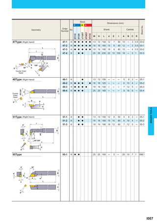 Stock
                                                                                                                                   Dimensions (mm)
                                                                             P               M        K




                                                                                                                                                                    Blank No.
                                                                 Order                                                         Shank                 Carbide
                               Geometry                                R/L
                                                                Number




                                                                                             UTi20T
                                                                                                      HTi05T
                                                                                                               HTi10
                                                                             STi10
                                                                                     STi20
                                                                                                                       W   H   L    d   E    I   A    B   C    R

47Type (Right Hand)                                              47-1   R    a       a       a        a        a       13 13 140 12     7   50 10     ─   3 0.5 03-0
                                                                 47-2   R    a       a       a        a        a       16 16 160 15     8   60 12     ─   3 0.5 03-1
                                                 L
                                                                 47-3   R    a       a       a        a        a       19 19 190 18     9   80 15     ─   4 0.5 03-2
                                       l
                                                                 47-4   R            a       a                         25 25 230 22 10 100 18         ─   5 1      03-3
                                                ød




                                                            W
                                                 E




                                                        H
                               R     158° 10°
 6°                  60°       A
      Double Sided
         Relief
                                           C

49Type (Right Hand)                                              49-1   R                    a                         13 13 100   ─    ─   ─    5    8   3    ─   05-1
                                                                 49-2   R    a       a       a                 a       16 16 120   ─    ─   ─    6 10     4    ─   05-2
                                                                 49-3   R    a       a       a        a                19 19 140   ─    ─   ─    7 12     5    ─   05-3
          60°±30°




                                                                 49-4   R    a       a       a                         25 25 160   ─    ─   ─    9 16     6    ─   05-4
                                                            W
                    A




Double
Sided
Relief                                              L

                               B           6°
6°
                    C
                                                H




                                                                                                                                                                                  BRAZED TOOLS
51Type (Right Hand)                                              51-1   R            a       a                         13 13 140 12     8   50   5    8   3    ─   05-1
                                                                 51-2   R            a       a                         16 16 160 15 10      60   6 10     4    ─   05-2
                                       l
                    6°                                           51-3   R            a       a                         19 19 190 18 12      80   7 12     5    ─   05-3
                                                            W




                         B
                                   E


                                           ød




                                   A
                     C              60°±30°
                                                L
                                               H




              6°

95Type                                                           95-1   R    a       a                                 25 25 160   ─    5   ─    20 10    7 1      09E1




             4°                30°
                                                            W




6°
                    B
                           R   A
                                           E




             C                                      L
                                                            H




           6°




                                                                                                                                                                                I007
 