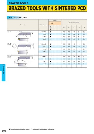 BRAZED TOOLS

                BRAZED TOOLS WITH SINTERED PCD
                HOLDER WITH PCD
                                                                                                         Stock
                                                                                                                       Dimensions (mm)
                                                                                                   PCD
                                       Geometry                                Order Number




                                                                                                MD220
                                                                                                                 W    H      L       E    R


               33-.C                    8°                                         33-0C        a                10   10     80     0     0.2
                                                                W
                                                                                     -1C        a                13   13    100     4     0.4
                                                        E
                                   R                        L                        -2C        a                16   16    120     4     0.4
                                                                                     -3C        r                19   19    140     5     0.4
                                                            H




               35-.C                                                               35-0C        a                10   10     80      ─    0.2
                       90°




                               R
                                                                    W




                                                                                     -1C        a                13   13    100      ─    0.4
                                                L
                                                                                     -2C        a                16   16    120      ─    0.4
                                                                                     -3C        r                19   19    140      ─    0.4
                                                            H




               37-.C                                                               37-0C        r                10   10     80     4.5   0.2
                                                                    W




                                                                                     -1C        a                13   13    100     5.2   0.4
                                             160°
                                   R                L                                -2C        a                16   16    120     6.5   0.4
                             60°
                                                                                     -3C        a                19   19    120     7.5   0.4
                                                        H
BRAZED TOOLS




                 a   : Inventory maintained in Japan.           r   : Non stock, produced to order only.
I008
 