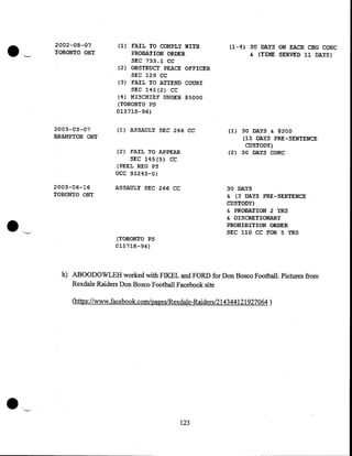 •

2002-08-07

TORONTO ONT

(1) FAIL TO COMPLY WITH

PROBATION ORDER

(1-~)

SEC 733.1 CC

30 DAYS ON EACH CHG CONC
& (TIME SERVED 11 DAYS)

PEACE OFFICER
SEC 129 CC
(3) FAIL TO ATTEND COURT
SEC 145{2) CC
(4) MISCHIEF U}1DER $5000
(.2) OBSTRUCT

(TORONTO PS

015718-96}
2003-03-07
.BRAMPTON ONT

(1) ASSJHJLT SEC 266 CC
(2) FAIL TO APPEAR

SEC 145(5) CC

(PEEL

(1)

30 DAYS & $200
(15 DAYS PRE-SENTENCE
CUSTODY}

(2)

30 DAYS CONC

REG PS

occ 95245-0}
2003-06-16
TORONTO ONT

ASSAULT SEC 266 CC

30 DAYS
& ( 3 DAYS PRE-SENTENCE

CUSTODY)

·'~/

& PROBATION 2 YRS
& DISCRETIONARY
PROHIBITION ORDER

SEC 110 CC FOR 5 YRS

(TORONTO PS

015718-96)

. h) ABOODOWLEH worked with FIKEL and FORD for Don Bosco Football. Pictures from
Rexdale Raiders Don Bosco Football Facebook site
(https://www.facebook.com/pages/Rexdale-Raiders/214 344121927064 )

123

 