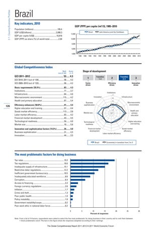 Brazil
 2.1: Country/Economy Profiles




                                 Key indicators, 2010
                                                                                                                                              GDP (PPP) per capita (int’l $), 1985–2010
                                 Population (millions)...............................................195.4
                                 GDP (US$ billions)................................................2,090.3                                                      Brazil           Latin America and the Caribbean
                                                                                                                                         12,000
                                 GDP per capita (US$) ...........................................10,816
                                 GDP (PPP) as share (%) of world total..................2.94                                             10,000

                                                                                                                                          8,000

                                                                                                                                          6,000

                                                                                                                                          4,000
                                                                                                                                                  1986   1988   1990     1992   1994   1996    1998       2000    2002    2004    2006    2008   2010




                                 Global Competitiveness Index
                                                                                                                      Rank          Score                Stage of development
                                                                                                                (out of 142)         (1–7)
                                 GCI 2011–2012 ........................................................ 53......4.3                                                         Transition                               Transition
                                                                                                                                                                1              1–2                    2                 2–3                  3
                                 GCI 2010–2011 (out of 139)..................................................58........ 4.3
                                 GCI 2009–2010 (out of 133)..................................................56........ 4.2                                 Factor                              Efficiency                               Innovation
                                                                                                                                                            driven                                driven                                   driven
                                 Basic requirements (35.5%)...............................................83........ 4.3
                                 Institutions.............................................................................77........ 3.7
                                                                                                                                                                                              Institutions
                                 Infrastructure........................................................................64........ 4.0                                                                 7
                                 Macroeconomic environment .........................................115........ 4.2                                                      Innovation                                      Infrastructure
                                                                                                                                                                                                      6
                                 Health and primary education...........................................87........ 5.4                                                                                5
                                                                                                                                                            Business                                                              Macroeconomic
                                                                                                                                                                                                      4
                                 Efficiency enhancers (50.0%)............................................41........ 4.4                                   sophistication                                                           environment
126                                                                                                                                                                                                   3
                                 Higher education and training...........................................57........ 4.4
                                                                                                                                                                                                      2                               Health and
                                 Goods market efficiency...................................................113........ 3.8                               Market size                                  1                                primary
                                 Labor market efficiency......................................................83........ 4.2                                                                                                          education
                                 Financial market development ..........................................43........ 4.5
                                 Technological readiness.....................................................54........ 4.0                              Technological                                                            Higher education
                                 Market size ...........................................................................10........ 5.6                     readiness                                                                 and training

                                 Innovation and sophistication factors (14.5%) ..............35........ 4.0                                                     Financial market                                         Goods market
                                                                                                                                                                  development                                              efficiency
                                 Business sophistication .....................................................31........ 4.5
                                                                                                                                                                                       Labor market efficiency
                                 Innovation..............................................................................44........ 3.5

                                                                                                                                                                           Brazil             Economies in transition from 2 to 3




                                 The most problematic factors for doing business
                                 Tax rates ................................................................................19.3
                                 Tax regulations .....................................................................16.6
                                 Inadequate supply of infrastructure.................................15.1
                                 Restrictive labor regulations..............................................12.2
                                 Inefficient government bureaucracy................................10.5
                                 Inadequately educated workforce .....................................8.6
                                 Corruption................................................................................6.4
                                 Access to financing...............................................................3.3
                                 Foreign currency regulations ..............................................2.6
                                 Inflation....................................................................................1.7
                                 Crime and theft.......................................................................1.3
                                 Poor public health..................................................................1.0
                                 Policy instability .....................................................................1.0
                                 Government instability/coups..............................................0.2
                                 Poor work ethic in national labor force.............................0.2

                                                                                                                                     0               5                10            15                       20                  25              30
                                                                                                                                                                    Percent of responses

                                 Note: From a list of 15 factors, respondents were asked to select the five most problematic for doing business in their country and to rank them between
                                       1 (most problematic) and 5. The bars in the figure show the responses weighted according to their rankings.


                                                                                            The Global Competitiveness Report 2011-2012 © 2011 World Economic Forum
 