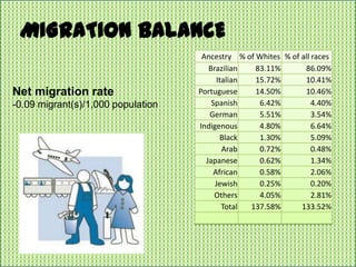 MIGRATION BALANCE
                                     Ancestry % of Whites % of all races
                                       Brazilian   83.11%       86.09%
                                          Italian  15.72%       10.41%
Net migration rate                  Portuguese     14.50%       10.46%
-0.09 migrant(s)/1,000 population       Spanish     6.42%          4.40%
                                       German       5.51%          3.54%
                                    Indigenous      4.80%          6.64%
                                           Black    1.30%          5.09%
                                            Arab    0.72%          0.48%
                                      Japanese      0.62%          1.34%
                                         African    0.58%          2.06%
                                         Jewish     0.25%          0.20%
                                         Others     4.05%          2.81%
                                            Total 137.58%      133.52%
 