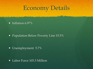 Economy Details

 Inflation 6.97%



 Population Below Poverty Line 15.5%



 Unemployment 5.7%



 Labor Force 103.3 Million
 