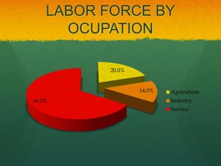 LABOR FORCE BY
      OCUPATION

          20.0%


                  14.0%   Agriculture
66.0%                     Industry
                          Service
 