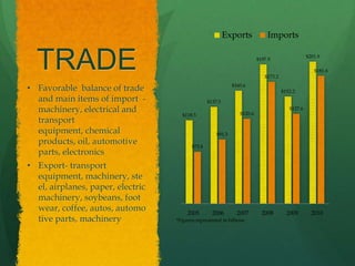 Exports            Imports


  TRADE                                                                   $197.9


                                                                             $173.2
                                                                                                  $201.9

                                                                                                     $181.6


                                                              $160.6
• Favorable balance of trade                                                          $152.2
  and main items of import -                      $137.5
  machinery, electrical and                                      $120.6
                                                                                         $127.6
                                     $118.5
  transport
  equipment, chemical                                 $91.3
  products, oil, automotive               $73.8
  parts, electronics
• Export- transport
  equipment, machinery, ste
  el, airplanes, paper, electric
  machinery, soybeans, foot
  wear, coffee, autos, automo           2005        2006        2007        2008        2009        2010
  tive parts, machinery            *Figures represented in billions
 