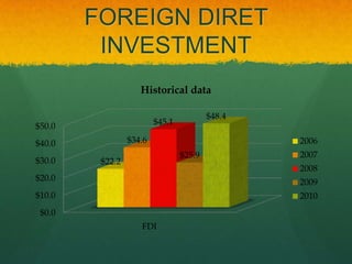 FOREIGN DIRET
         INVESTMENT
                    Historical data

                                         $48.4
$50.0                    $45.1

$40.0            $34.6                           2006
                                 $25.9           2007
$30.0    $22.2
                                                 2008
$20.0                                            2009
$10.0                                            2010
 $0.0
                    FDI
 