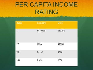 PER CAPITA INCOME
     RATING
Rank   Country   US $


1      Monaco    183150




17     USA       47390


70     Brazil    9390


146    India     1330
 