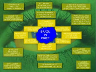 6TH LARGEST
   146.4 MILLION                       MANUFACTURE                 CHRIST THE REDEEMER
    HACTARES                          OF AUTOMOBILES               ONE OF THE 7 WONDERS
CONSERVATION UNITS                                             OF THE CONTEMPORARY WORLD

                                  A GLOBAL REFERENCE
                                  IN THE PRODUCTION
    ONE OF THE                         OF BIOFUELS                        WORLD’S LEADING
 WORLD’S LARGEST                                                          EXPORTER OF IRON,
PETROLIUM RESERVES                                                       COFFEE, SOY BEANS,
                                         3RD LARGEST                     ORANGE JUICE, BEEF,
                                        MANUFACTURER                     CHICKEN & ETHANOL
                                         OR AIRCRAFT
                      WORLD’S LARGEST                     A LARGE # OF
                        RIVER BASIN                      ETHNIC GROUPS

           HOME OF THE
                                         BRAZIL                LARGEST COMERCIAL
           FIFA WORLD                      IN                     CATTLE HERD
             CUP 2014                                            IN THE WORLD
                      HOME OF THE
                                         BRIEF           PETROBRAS 4TH
                      2016 OLYMPICS                      OIL COMPANIES
                                          2ND LARGEST
                                           PRODUCER
    36 MILLION                            OF ETHANOL                         LARGEST
    BRAZILIANS                                                           FOOTBALL STADIUM
 HAVE RISEN TO A                                                          THE MARACANA
HIGHER SICIAL CLASS                    MOST ACTIVE COUNTRY
                                       IN THE FIGHT AGAINST
                                         CLIMATE CHANGE
                                                                                 LARGEST
   13TH LARGEST                           WORLD’S LARGEST                      BIODIVERSITY
SCIENTIFIC OUTPUT                      CASH TRANSFER PROGRAM                     COUNTRY
 IN TO THE WORLD                                                              IN THE WORLD
 