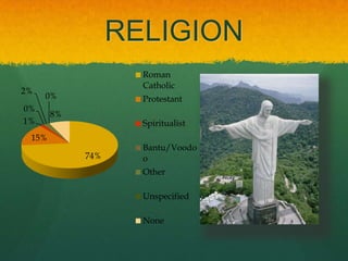 RELIGION
                    Roman
                    Catholic
2%
     0%             Protestant
0%
       8%
1%                  Spiritualist
 15%
                    Bantu/Voodo
            74%     o
                    Other

                    Unspecified

                    None
 