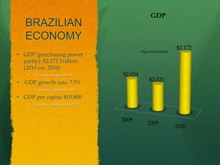 GDP
    BRAZILIAN
    ECONOMY
                                                                    $2.172
                                             Figures in trillions
• GDP (purchasing power
  parity): $2.172 Trillion
  (2010 est. 2010)
     •   Country comparison 9th     $2.034
                                                   $2.021
•   GDP growth rate: 7.5%
     •   Country Comparison 30th

• GDP per capita: $10,800
     •   Country comparison 102nd



                                    2008
                                                 2009
                                                                    2010
 