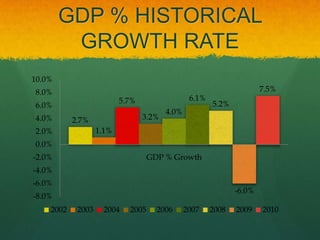 GDP % HISTORICAL
         GROWTH RATE
10.0%
8.0%                                                                  7.5%
                          5.7%                  6.1%
6.0%                                                   5.2%
                                        4.0%
4.0%       2.7%                  3.2%
2.0%               1.1%
0.0%
-2.0%                              GDP % Growth
-4.0%
-6.0%
                                                              -6.0%
-8.0%
    2002    2003    2004    2005     2006      2007    2008   2009    2010
 