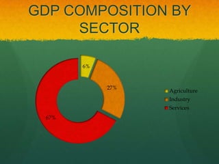 GDP COMPOSITION BY
     SECTOR

       6%


            27%
                  Agriculture
                  Industry
                  Services
 67%
 