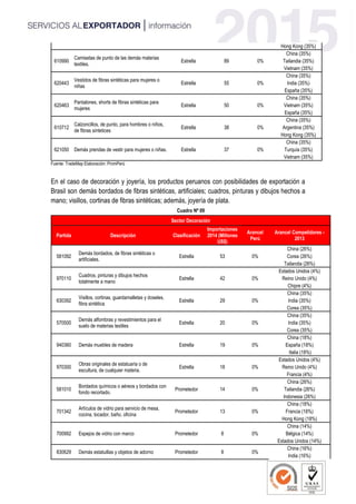 Hong Kong (35%)
610990
Camisetas de punto de las demás materias
textiles.
Estrella 89 0%
China (35%)
Tailandia (35%)
Vietnam (35%)
620443
Vestidos de fibras sintéticas para mujeres o
niñas
Estrella 55 0%
China (35%)
India (35%)
España (35%)
620463
Pantalones, shorts de fibras sintéticas para
mujeres
Estrella 50 0%
China (35%)
Vietnam (35%)
España (35%)
610712
Calzoncillos, de punto, para hombres o niños,
de fibras sintetices
Estrella 38 0%
China (35%)
Argentina (35%)
Hong Kong (35%)
621050 Demás prendas de vestir para mujeres o niñas. Estrella 37 0%
China (35%)
Turquía (35%)
Vietnam (35%)
Fuente: TradeMap Elaboración: PromPerú
En el caso de decoración y joyería, los productos peruanos con posibilidades de exportación a
Brasil son demás bordados de fibras sintéticas, artificiales; cuadros, pinturas y dibujos hechos a
mano; visillos, cortinas de fibras sintéticas; además, joyería de plata.
Cuadro Nª 09
Sector Decoración
Partida Descripciòn Clasificación
Importaciones
2014 (Millones
US$)
Arancel
Perú
Arancel Competidores -
2013
581092
Demás bordados, de fibras sintéticas o
artificiales.
Estrella 53 0%
China (26%)
Corea (26%)
Tailandia (26%)
970110
Cuadros, pinturas y dibujos hechos
totalmente a mano
Estrella 42 0%
Estados Unidos (4%)
Reino Unido (4%)
Chipre (4%)
630392
Visillos, cortinas, guardamalletas y doseles,
fibra sintética
Estrella 29 0%
China (35%)
India (35%)
Corea (35%)
570500
Demás alfombras y revestimientos para el
suelo de materias textiles
Estrella 20 0%
China (35%)
India (35%)
Corea (35%)
940360 Demás muebles de madera Estrella 19 0%
China (18%)
España (18%)
Italia (18%)
970300
Obras originales de estatuaria o de
escultura, de cualquier materia.
Estrella 18 0%
Estados Unidos (4%)
Reino Unido (4%)
Francia (4%)
581010
Bordados químicos o aéreos y bordados con
fondo recortado.
Prometedor 14 0%
China (26%)
Tailandia (26%)
Indonesia (26%)
701342
Artículos de vidrio para servicio de mesa,
cocina, tocador, baño, oficina
Prometedor 13 0%
China (18%)
Francia (18%)
Hong Kong (18%)
700992 Espejos de vidrio con marco Prometedor 8 0%
China (14%)
Bélgica (14%)
Estados Unidos (14%)
830629 Demás estatuillas y objetos de adorno Prometedor 8 0%
China (16%)
India (16%)
 
