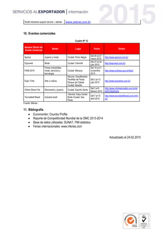 Small industries support service – sebrae www.sebrae.com.br
10. Eventos comerciales
Cuadro Nº 12
Nombre Oficial del
Evento Comercial
Sector Lugar Fecha Enlace
Ajorsul Joyería y moda Ciudad: Porto Alegre
Del 26 al 27
marzo 2015
http://www.ajorsul.com.br/
Expovest Moda Ciudad: Cianorte
Del 27 al 29
julio 2015
http://expovest.com.br/
FIAM 2015
Ferias industriales,
moda, servicios y
tecnología
Ciudad: Manaus
Del 18 al 21
noviembre
2015
http://www.suframa.gov.br/fiam/
Expo Tche Arte y cultura.
Recinto: ExpoBrasília-
Pavilhão de Feiras
Parque da Cidade
Ciudad: Brasília
Del 3 al 12
julio 2015
http://www.expotche.com.br/
Vitória Stone Fair Decoración y joyería, Ciudad: Espírito Santo
Del 3 al 6
febrero 2015
http://www.vitoriastonefair.com.br/sit
e/2015/pt/home
Tecnotêxtil Brasil Industria textil
Recinto: Expo Center
Norte Ciudad: Sao
Paulo
Del 7 al 10
abril 2015
http://www.tecnotextilbrasil.com.br/ini
cio
Fuente: Nferias
11. Bibliografía
 Euromonitor: Country Profile
 Reporte de Competitividad Mundial de la OMC 2013-2014
 Base de datos utilizadas: SUNAT, FMI statistics
 Ferias internacionales: www.nferias.com
Actualizado al 24.02.2015
 