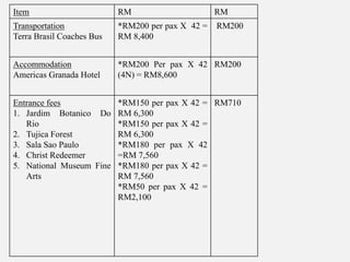 Item RM RM
Transportation
Terra Brasil Coaches Bus
*RM200 per pax X 42 =
RM 8,400
RM200
Accommodation
Americas Granada Hotel
*RM200 Per pax X 42
(4N) = RM8,600
RM200
Entrance fees
1. Jardim Botanico Do
Rio
2. Tujica Forest
3. Sala Sao Paulo
4. Christ Redeemer
5. National Museum Fine
Arts
*RM150 per pax X 42 =
RM 6,300
*RM150 per pax X 42 =
RM 6,300
*RM180 per pax X 42
=RM 7,560
*RM180 per pax X 42 =
RM 7,560
*RM50 per pax X 42 =
RM2,100
RM710
 