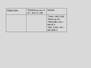 Flight ticket *RM800 per pax X
42 = RM 33, 600
RM800
*Total = RM 1,910
*Mark up 5%
*RM1,680 x 5% =
RM 95.5
*RM 1,910 + 95 =
RM 2005.5
 