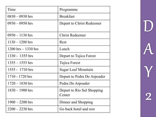Time Programme
0830 – 0930 hrs Breakfast
0930 – 0950 hrs Depart to Christ Redeemer
0950 – 1130 hrs Christ Redeemer
1130 – 1200 hrs Rest
1200 hrs – 1330 hrs Lunch
1330 - 1355 hrs Depart to Tujica Forest
1355 – 1555 hrs Tujica Forest
1555 - 1710 hrs Sugar Loaf Mountain
1710 - 1720 hrs Depart to Pedra Do Arpoader
1720 – 1830 hrs Pedra Do Arpoader
1830 – 1900 hrs Depart to Rio Sul Shopping
Center
1900 – 2200 hrs Dinner and Shopping
2200 – 2230 hrs Go back hotel and rest
 