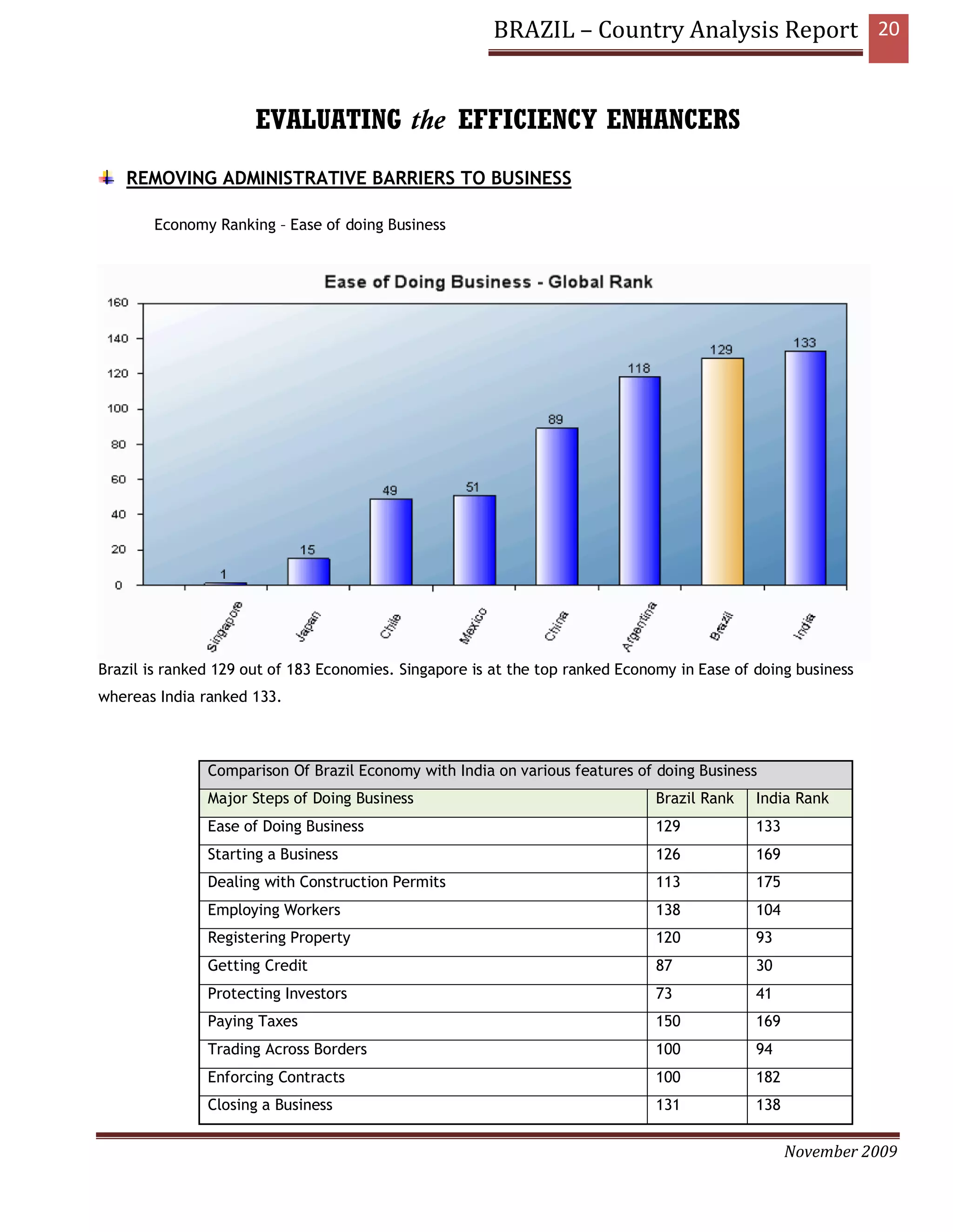BRAZIL – Country Analysis Report 20


                      EVALUATING the EFFICIENCY ENHANCERS
   REMOVING ADMINISTRATIVE BARRIERS TO BUSINESS

       Economy Ranking – Ease of doing Business




Brazil is ranked 129 out of 183 Economies. Singapore is at the top ranked Economy in Ease of doing business
whereas India ranked 133.



               Comparison Of Brazil Economy with India on various features of doing Business
               Major Steps of Doing Business                                  Brazil Rank    India Rank
               Ease of Doing Business                                         129            133
               Starting a Business                                            126            169
               Dealing with Construction Permits                              113            175
               Employing Workers                                              138            104
               Registering Property                                           120            93
               Getting Credit                                                 87             30
               Protecting Investors                                           73             41
               Paying Taxes                                                   150            169
               Trading Across Borders                                         100            94
               Enforcing Contracts                                            100            182
               Closing a Business                                             131            138

                                                                                                   November 2009
 